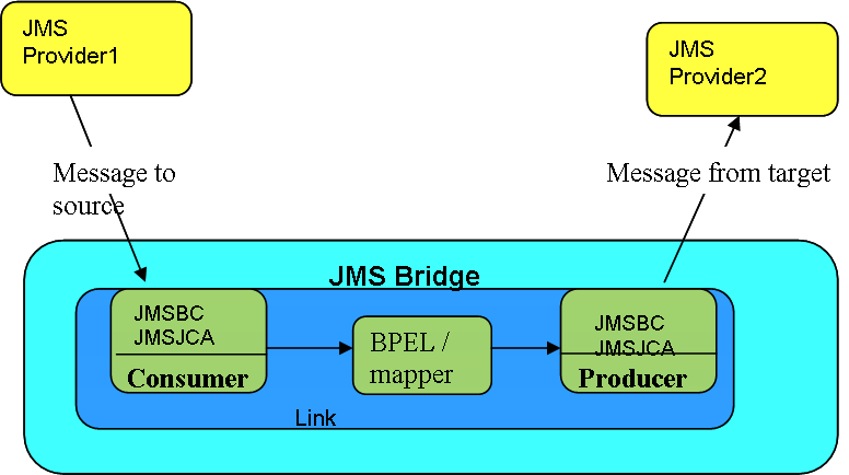 Message bridge. JMS сообщения это. JMS фирма. Тема JMS. JMS ключ.
